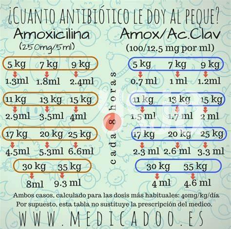 Amoxicilina: Tabla De Dosis Según La Edad Del Niño